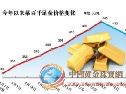 京城黃金飾品零售價(jià)二度下調(diào)