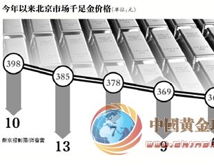 京城黃金飾品跌跌不休 今年來降幅已超60元/克
