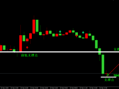 金榮中國:美指日內再創新高,金價大跌低位輕倉多。