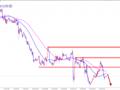 王楊:黃金昨日1665空如期下跌，今日反彈繼續干空！