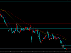 金榮中國:通脹放緩預期或改善市場情緒,金價持續走低維持跌勢