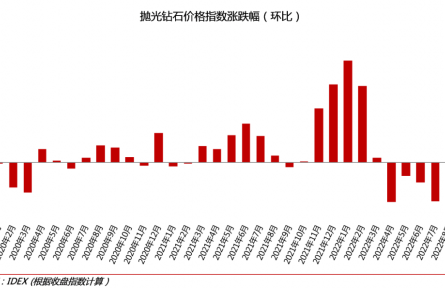 2022年9月鉆石行情總結:鉆石價格下跌2.35%