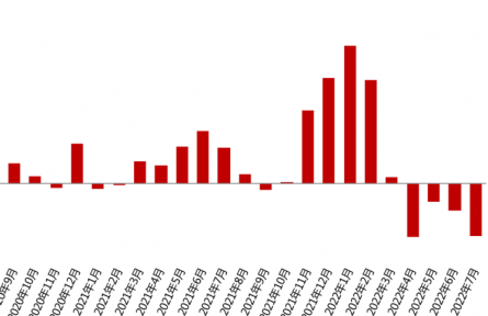 2022年7月鉆石行情總結:鉆石價格下跌2.17%