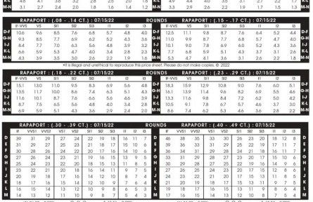 2022年7月15日最新Rapaport國(guó)際鉆石報(bào)價(jià)單(圖文)