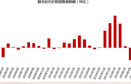 2022年6月鉆石價格行情總結:成品鉆價格指數微降