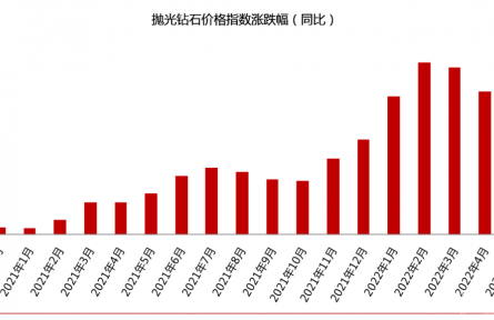 2022年5月鉆石價格簡報:成品鉆石價格下跌0.73%