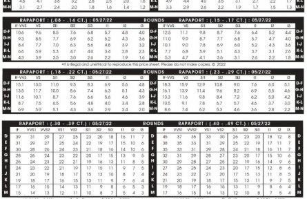 2022年5月27日最新Rapaport國際鉆石報價單(圖文)