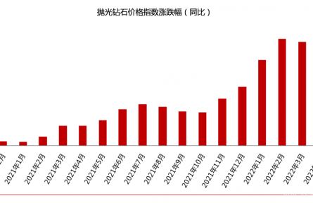 2022年4月鉆石價格簡報:整體下跌2%