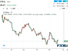 【黃金收盤】經濟疲軟的又一證據!美元頑強攀升 黃金震蕩下跌、底部正在構筑中?