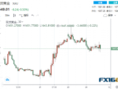 1分鐘成交逾4億美元!美又一數據傳來壞消息 黃金急漲后迅速回落、恐很快再跌去20美元?