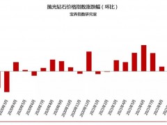 2021年11月鉆石價格簡報：鉆石價格整體上漲3%