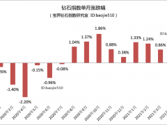 2021年5月鉆石行情（總結）：鉆石價格整體上漲1.06%
