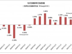 2021年4月鉆石行情（總結）：鉆石價格整體上漲1.06%