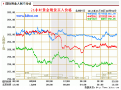 K金多少錢一克?