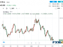 黃金周評:風雨欲來!下周三大風暴將席卷市場 黃金或迎來一線生機?