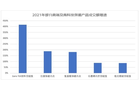 京東新百貨揭示保暖服飾消費(fèi)新趨勢(shì) 高科技面料服飾增速顯著