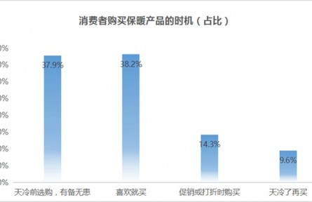 京東保暖服飾消費報告：拒絕消費刺客 品質與低價這屆消費者全都要