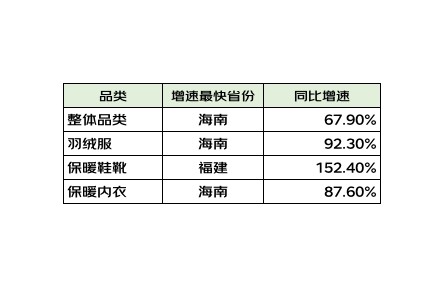 京東新百貨發布保暖服飾趨勢報告 海南成交額增速位居第一