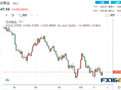【黃金收盤】拜登支持美聯儲轉向?一則消息給美元當頭一棒 貴金屬集體高歌猛進