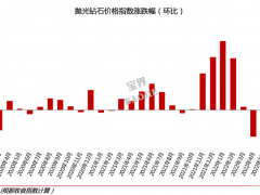 2022年8月鉆石行情總結：鉆石價格下跌2.32%
