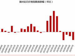 2022年7月鉆石行情總結：鉆石價格下跌2.17%