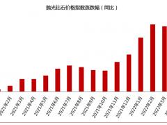 2022年5月鉆石價格簡報:成品鉆石價格下跌0.73%