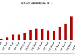 2022年3月鉆石價格簡報:小漲0.25%