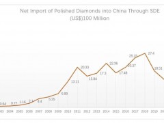 2021年前三季度中國鉆石進口持續增長
