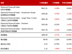 2020年12月鉆石行情（總結）：鉆石價格整體小漲0.38%