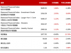 2020年10月鉆石行情（總結）：鉆石價格整體上漲1.86%