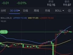 鮑威爾引發隔夜美元飆升、金價跳水!FXStreet首席分析師:金價恐迎更大幅度下跌
