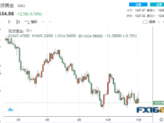 【黃金收盤】太意外!鮑威爾釋放兩大鷹派訊號 金融市場瞬間暴動、黃金上演倒V反轉