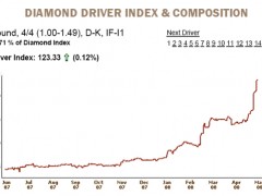 鉆石的價格走勢