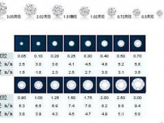 鉆石4c怎么挑性價比最高