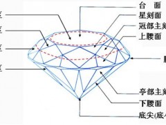 鉆石切工對鉆石的價格影響大嗎?鉆石切工主要從哪些方面考慮