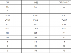 鉆石凈度級別|鉆石凈度對照表