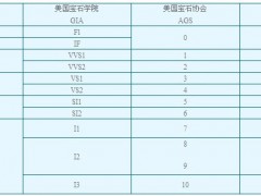 鉆石顏色凈度分級GIA、AGS和HRD三證書對照