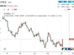 金市展望：兩大利好突襲黃金狂飆逾50美元！下周美CPI萬眾矚目 當(dāng)心金價遭遇“滑鐵盧”