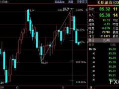 NYMEX原油下看84.31美元
