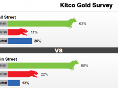 Kitco黃金調查:大漲之后市場唱多聲漸響 當心鮑威爾突給多頭“當頭一棒”