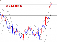 王導：黃金跳空低開10美金，1766反手空