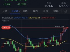 美元“高臺跳水”、金價突破1765 黃金日內交易分析:金價料再大漲近35美元