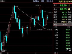 NYMEX原油仍上看91.34美元