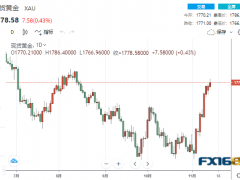 【黃金收盤】局勢突現“重大升級”！波蘭境內發生導彈爆炸、軍隊提高戰備等級 黃金短線急漲