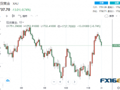 【黃金收盤】兩大利空突襲！美聯儲又傳“鷹”聲 黃金聞訊下跌