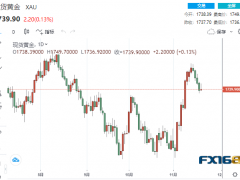 【黃金收盤】空頭回補恐接近尾聲！美聯儲會議紀要來襲 黃金恐再遭當頭棒擊？