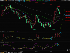 現貨黃金交易策略:金價完成關鍵支撐的回踩確認,后市重啟漲勢?