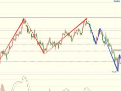 圖靈波浪11.22晚-原油金針探底、多頭或反彈4美金