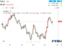 【黃金收盤】美聯儲紀要釋放重磅消息！明年衰退概率高達50%？美元急墜貴金屬大漲