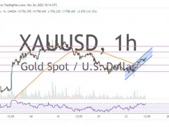 黃金短期情緒強烈看漲!兩張圖看黃金技術前景 投資者該如何獲利了結?